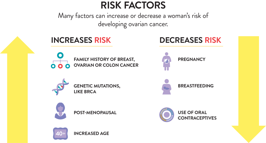 many factors can increase risk of ovarian cancer. family history of breast, ovarian or colon cancer; genetic mutations like brace; post-menopausal; increased age all increase risk. pregnancy, breast-feeding, use of oral contraceptives all decrease risk.
