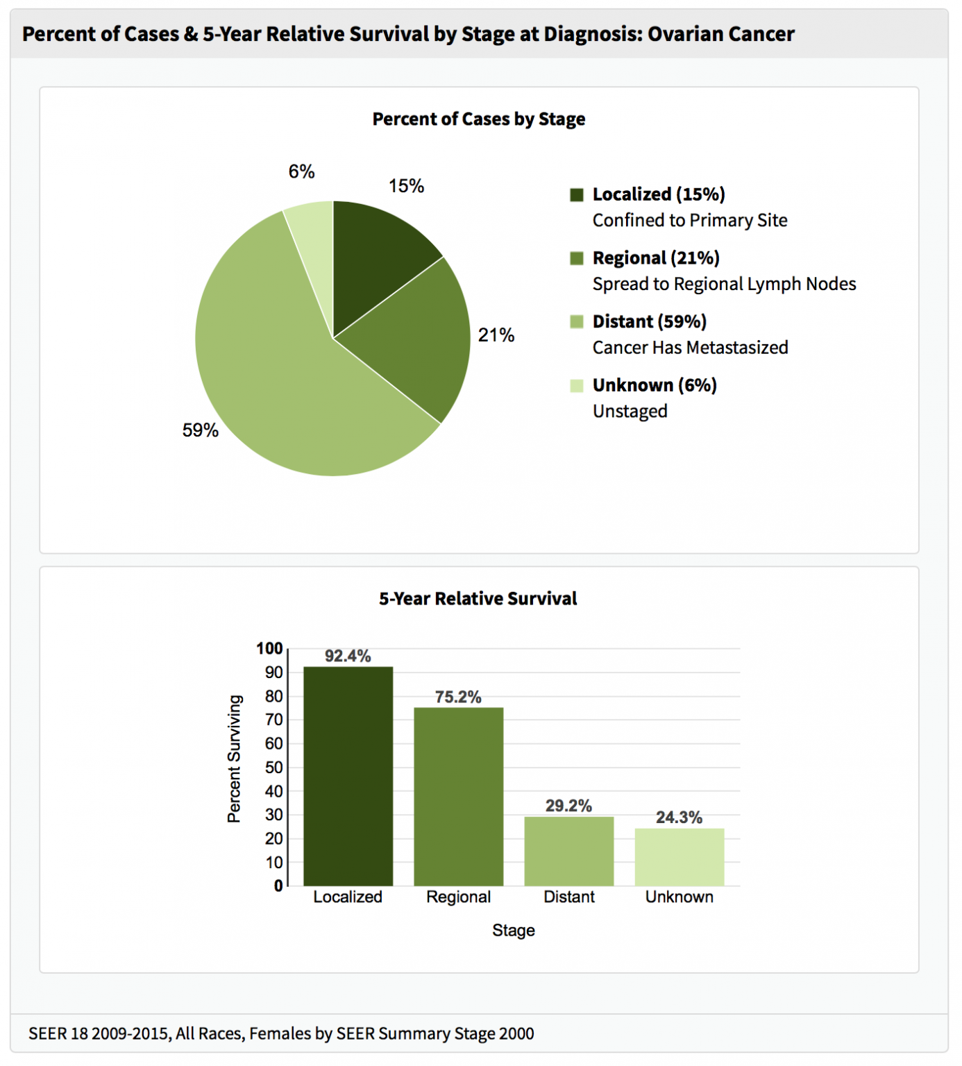 ovarian-cancer-stages-survival-rate-and-prognosis-ocra