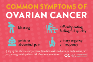 common symptoms of ovarian cancer include bloating, difficultly eating or feeling full quickly, pelvic or abdominal pain, urinary urgency or frequency. if any of the above occur for 2 weeks or longer, and are new and unusual for you, see a gynecologist and ask about ovarian cancer.
