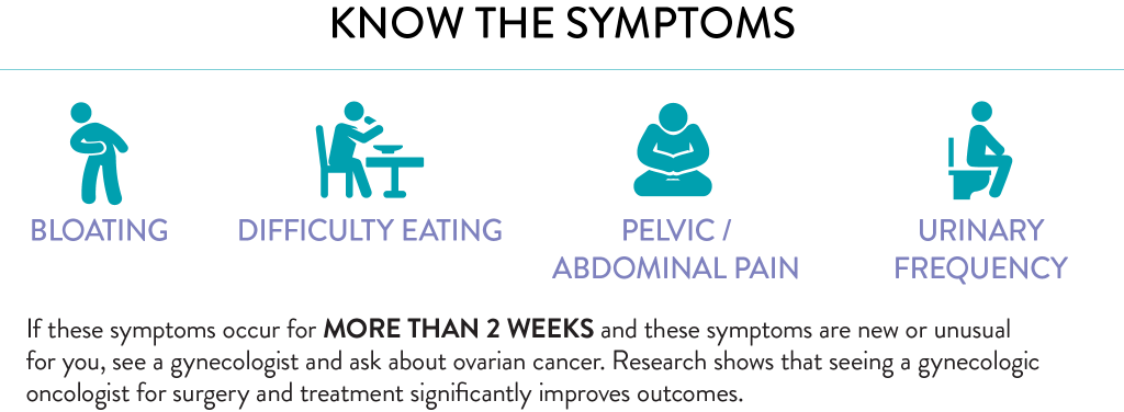 symptoms of ovarian cancer can include bloating, difficulty eating, pelvic or abdominal pain, and urinary frequency. if symptoms occur for more than 2 weeks and are new and unusual, contact a gynecologist and ask about ovarian cancer. see a gynecologic oncologist if surgery is needed.