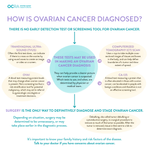 Types of tests used to detect ovarian cancer include surgery, CA-125, OVA1, CT Scan and TVUS.