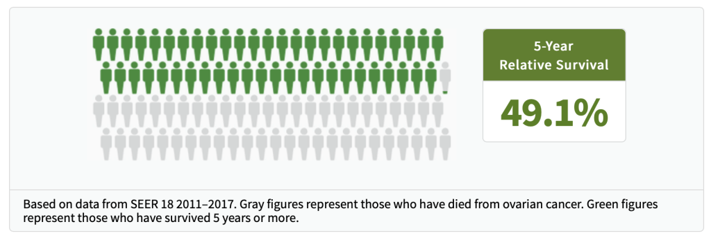 infographic describing ovarian cancer survival statistics. 49.1% 5 year relative survival
