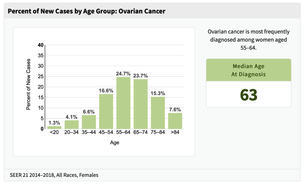 percent of new ovarian cancer cases by age: ages <20 1.3%, ages 20-34 4.1%, ages 35-44 6.6%, ages 45-54 16.6%, ages 55-64 24.7%, ages 65-74 23.7%, ages 75-84 15.3%, ages >84 7.6%