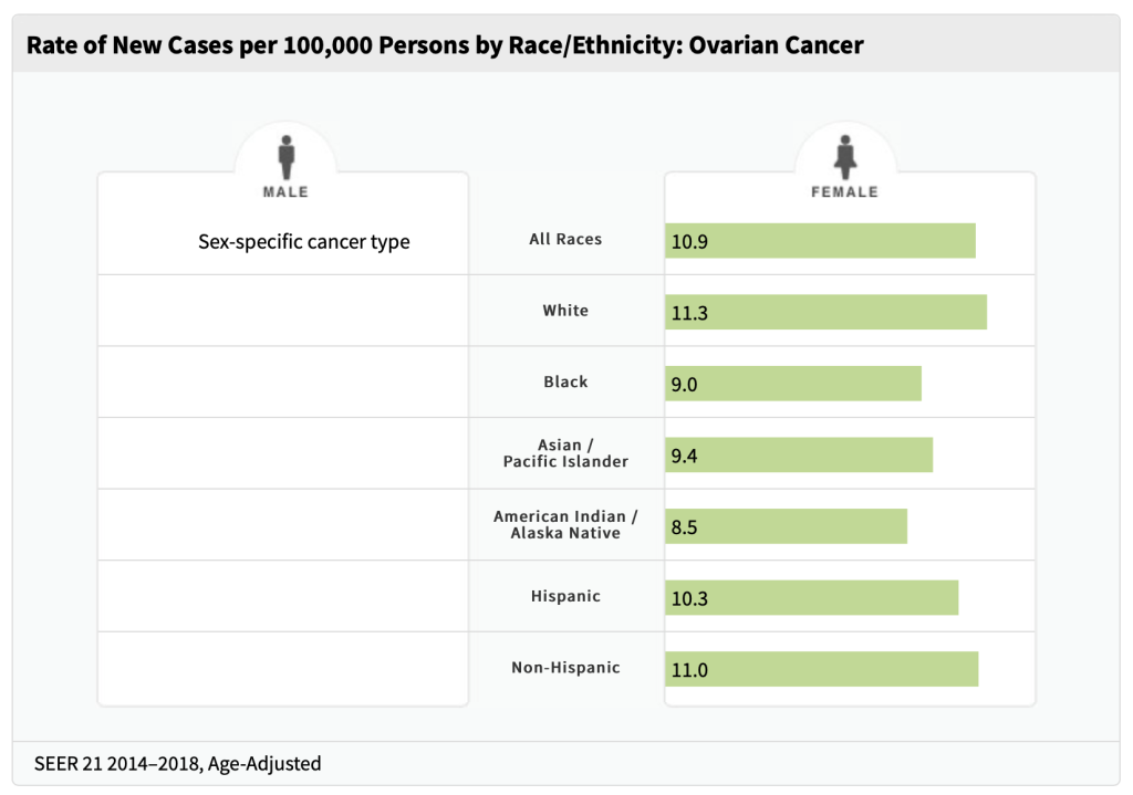 rate of new cases per 100,000 persons by race ovarian cancer statistics: all races 10.9, white 11.3, Black 9, Asian/Pacific Islander 9.4, American Indian/Alaskan Native 8.5, Hispanic 10.3, non-Hispanic 11
