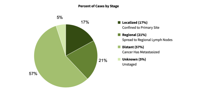 How Long Can You Live With Stage 3c Ovarian Cancer