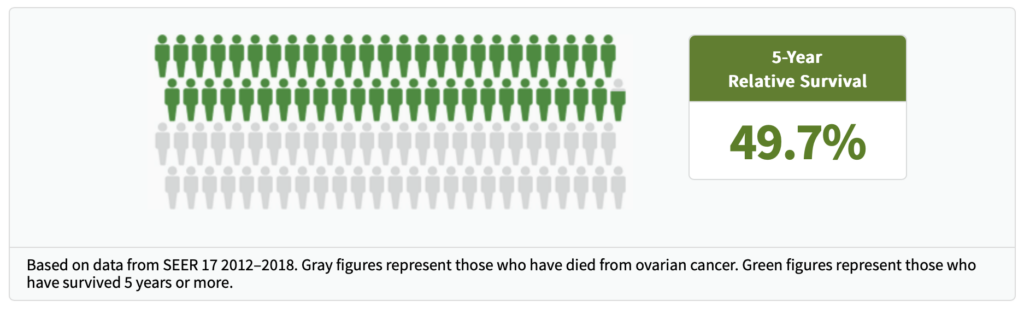infographic visually representing 5-year relative survival of 49.7% with graphics of 100 individuals, with text reading, Based on data from SEER 17 2012-2018. gray figures represent those who have died from ovarian cancer. Green figures represent those who have survived 5 years or more.