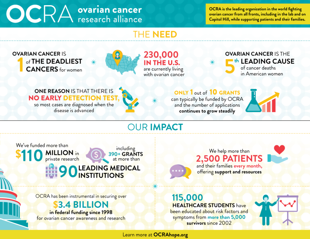 Graphic reading, Ovarian cancer is one of the deadliest cancers for women. 230,000 women are currently living with ovarian cancer. OCRA has funded more than $110 million in private research including 390+ grants at 90 leading medical institutions. OCRA has been instrumental in securing over $3.4 billion in federal funding for ovarian cancer awareness since 1998. OCRA helps more than 2,500 patients and their families every month, offering support and resources. 115,000 healthcare students have been educated about risk factors and symptoms from more than 5,000 survivors since 2002.