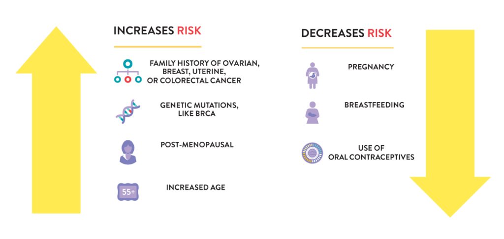 many factors can increase risk of ovarian cancer. family history of breast, ovarian, uterine, or colorectal cancer; genetic mutations like brca; post-menopausal; increased age all increase risk. pregnancy, breast-feeding, use of oral contraceptives all decrease risk.