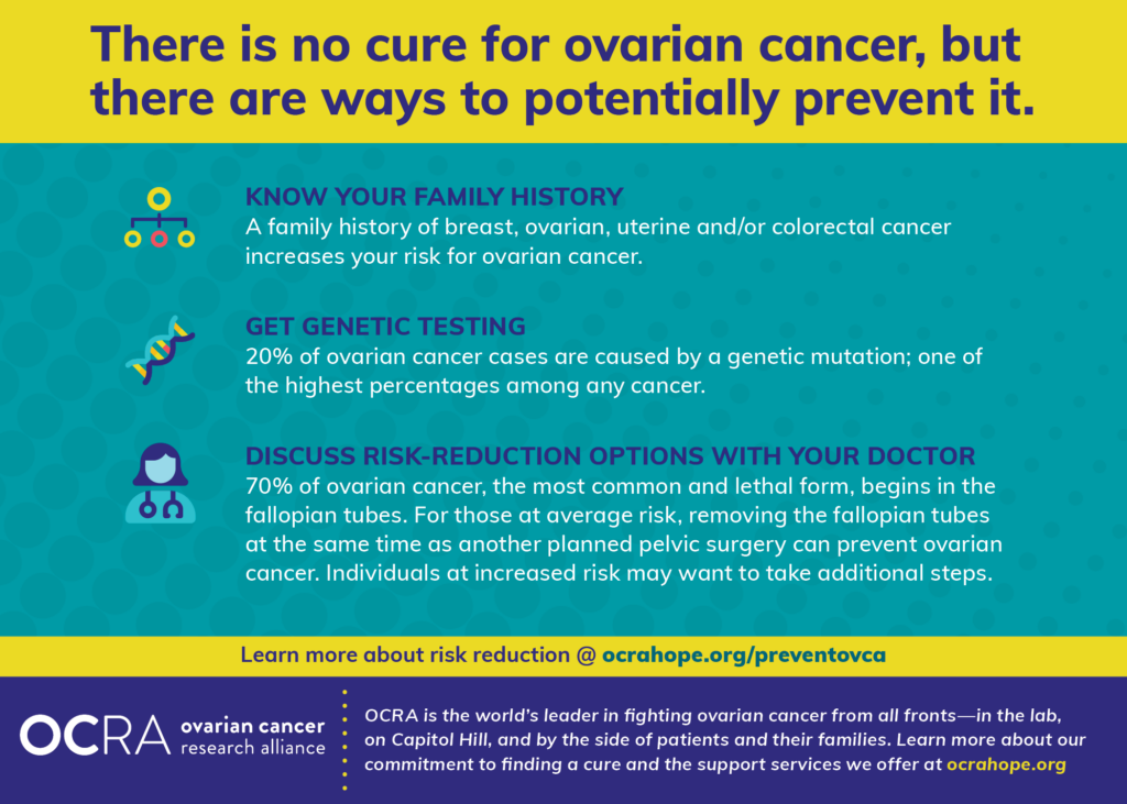 There is no cure for ovarian cancer, but there are ways to potentially prevent it. Know your family history, as a family history of breast, ovarian, uterine, and/or colorectal cancer increases risk of ovarian cancer. Get genetic testing, as 20% of ovarian cancer cases are caused by a genetic mutation. Discuss risk-reduction options with your doctor, as 70% of the most common and lethal form of ovarian cancer begins in the fallopian tubes. For those at average risk, removing fallopian tubes at the time of another planned pelvic surgery can prevent ovarian cancer. Those at increased risk may want to take additional steps. Learn more about risk reduction at ocrahope.org/preventovca