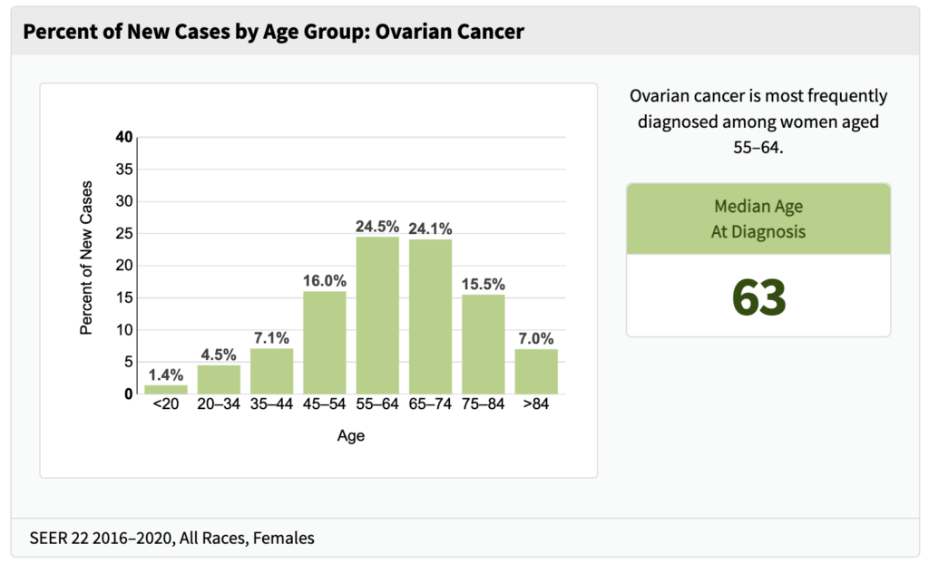 percent of new ovarian cancer cases by age: ages <20 1.4%, ages 20-34 4.5%, ages 35-44 7.1%, ages 45-54 16%, ages 55-64 24.5%, ages 65-74 24.1%, ages 75-84 15.5%, ages >84 7%