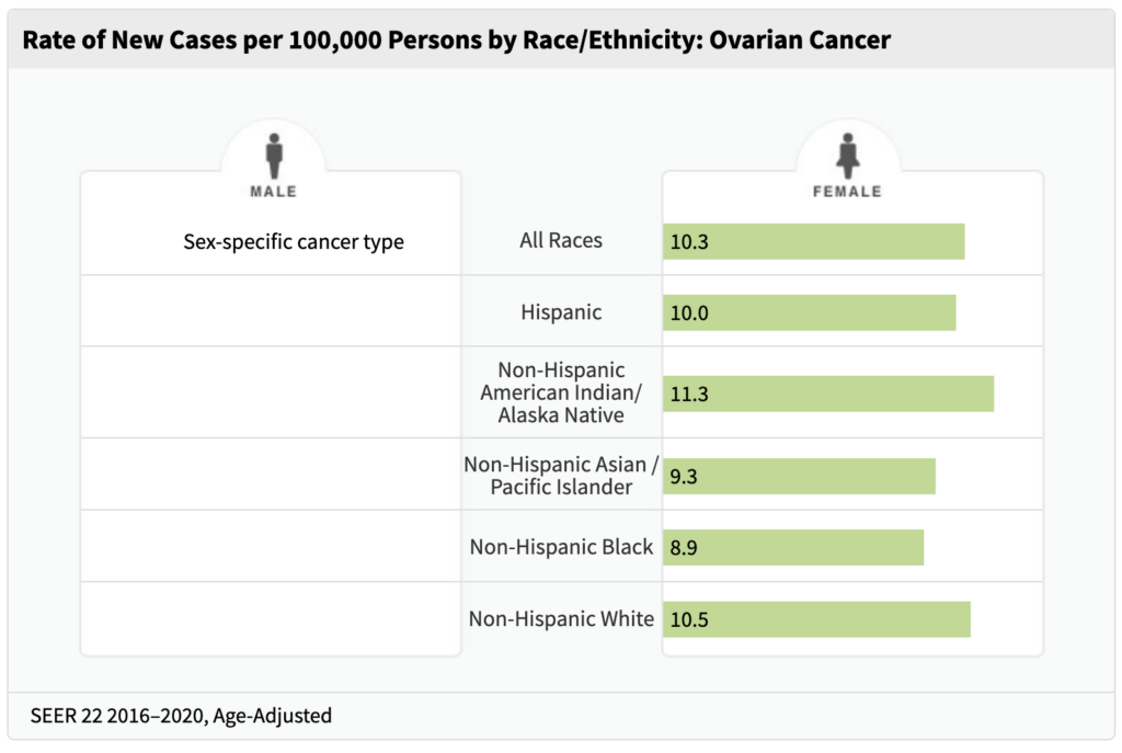 rate of new cases per 100,000 persons by race/ethnicity for ovarian cancer for 2016 - 2020: 10.3 all races; 10.5 non-hispanic white; 8.9 non-hispanic Black; 9.3 non-hispanic asian/Pacific Islander; 11.3 non-hispanic American/Indian Alaska native; 10 hispanic