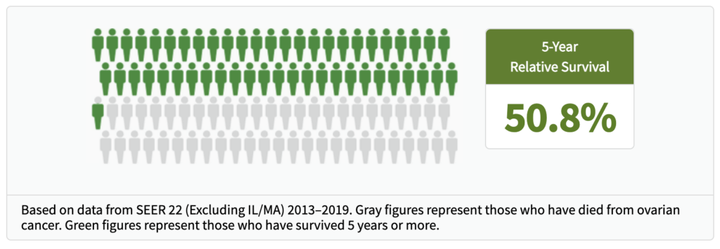 infographic visually representing 5-year relative survival of 50.8% with graphics of 100 individuals, with text reading, Based on data from SEER 22 2013-2019. gray figures represent those who have died from ovarian cancer. Green figures represent those who have survived 5 years or more.