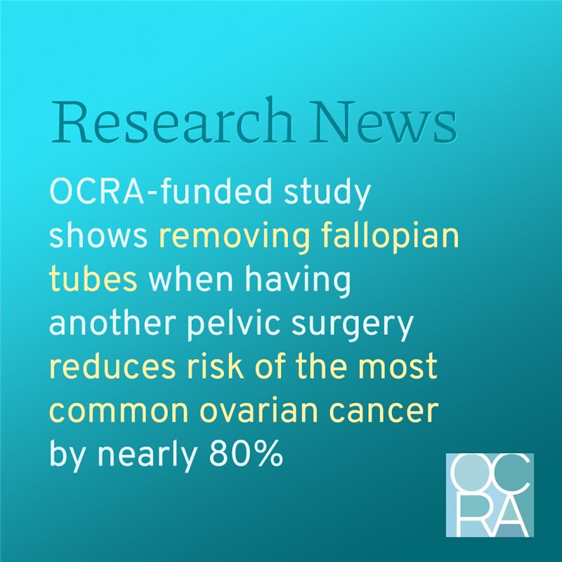 OCRA-funded study shows removing fallopian tubes when having another pelvic surgery reduces risk of the most common ovarian cancer by nearly 80%