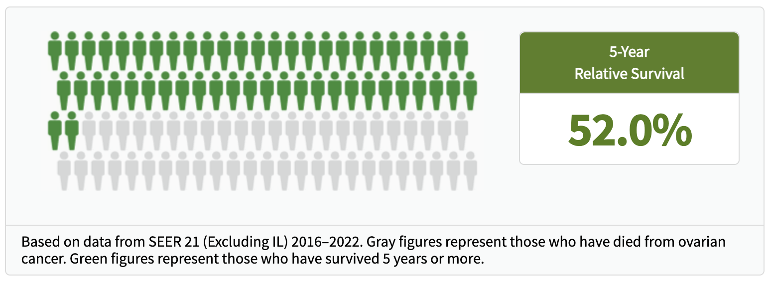 graph of statistics showing survival rates