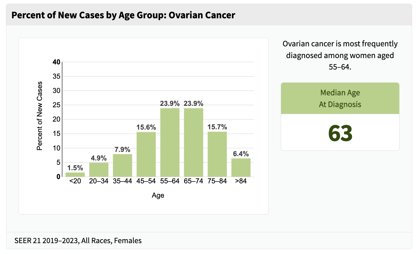 graph of statistics showing cases by age