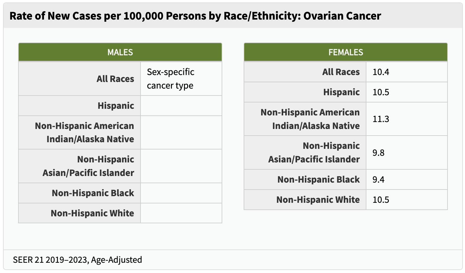graph of statistics showing cases by ethnicity